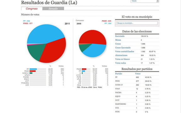Resultados de las elecciones al Congreso del 2011 en La Guardia comparadas con las del 2008