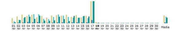 Estadísticas de acceso por día del mes a 17-04-2006