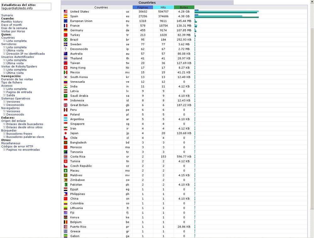 Procedencia geográfica de las visitas del mes en curso (Septiembre)