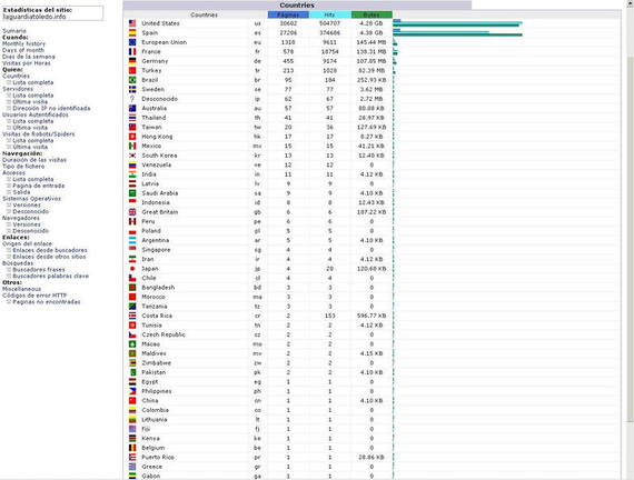 Procedencia geográfica de las visitas del mes en curso (Septiembre)