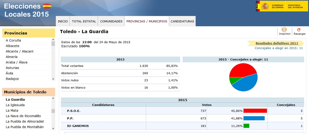 Resultados de las elecciones locales 2015 en La Guardia