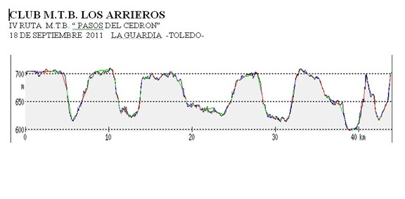 PERFIL RUTA MTB LOS ARRIEROS 2011