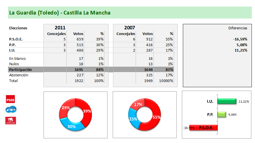 Resultados de las elecciones municipales de 22 de Mayo de 2011