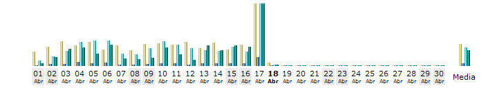 Estadísticas de acceso por día del mes a 17-04-2006