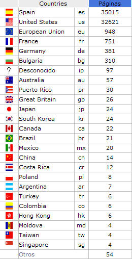 Estadísticas mensuales de páginas vistas por países a  17-04-2006