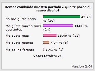 Resultado de la encuesta de satisfacción con el cambio de portada de nuestro portal