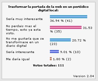 Encuesta de valoración sobre la transformación de la portada en un diario digital.