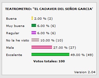 Encuestas: teatrómetro 'el cadáver del sr. garcía'