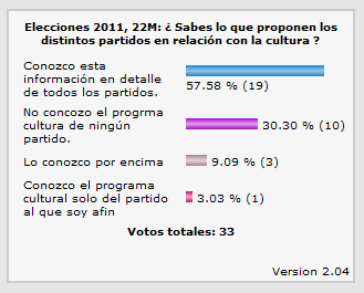 Eleccciones municipales encuesta sobre el grado de conocimiento del programa cultural de los partidos
