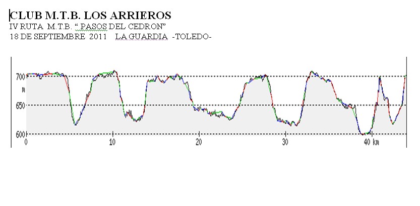 PERFIL RUTA MTB LOS ARRIEROS 2011